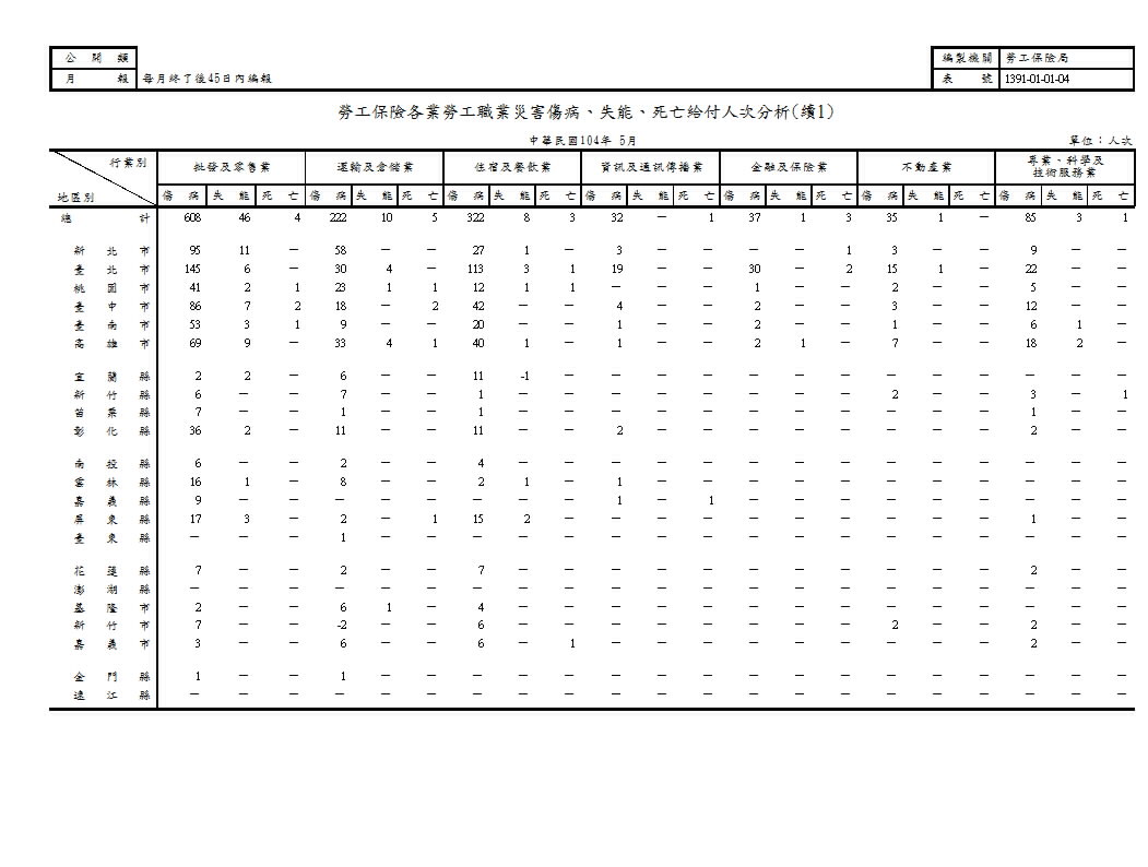 勞工保險各業勞工職業災害傷病、失能、死亡給付人次分析第2頁圖表